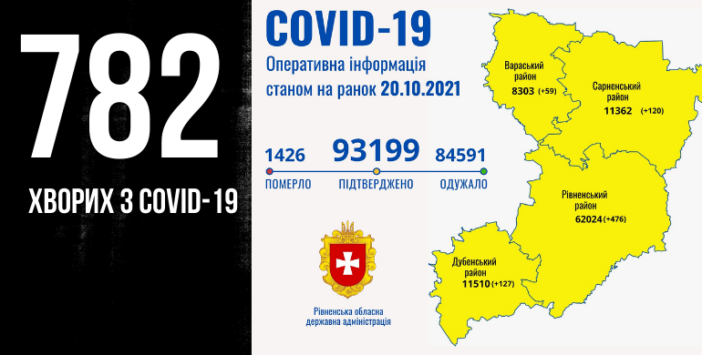 На Рівненщині – майже вісім сотень нових хворих на коронавірус, 17 людей померли